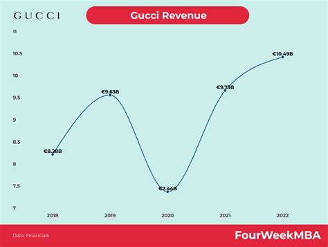 fatturato gucci 2023|gucci revenue statistics.